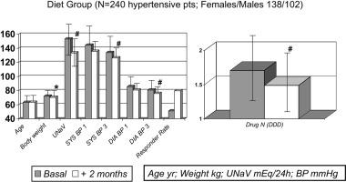 Simple dietary advice reduces 24-hour urinary sodium excretion, blood pressure, and drug consumption in hypertensive patients