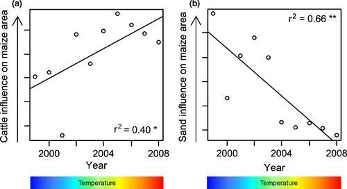 Site-specific modulators control how geophysical and socio-technical drivers shape land use and land cover