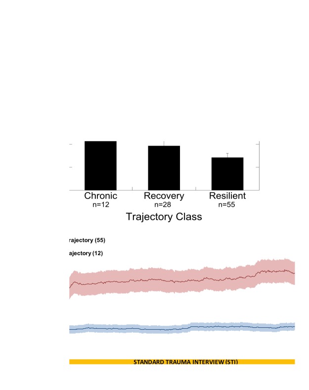 Increased Skin Conductance Response in the Immediate Aftermath of Trauma Predicts PTSD Risk.