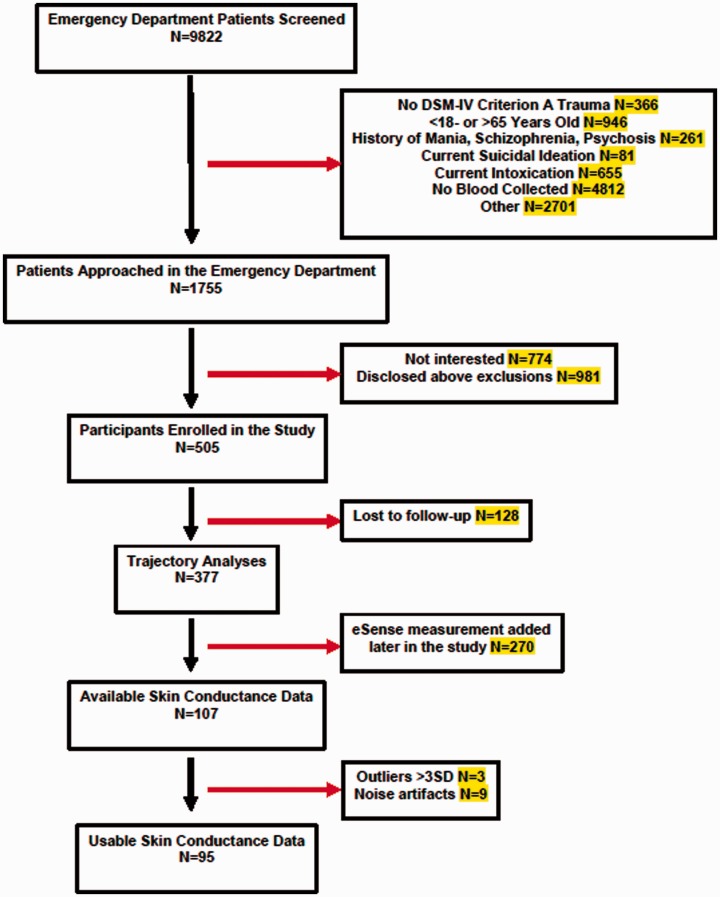 Increased Skin Conductance Response in the Immediate Aftermath of Trauma Predicts PTSD Risk.