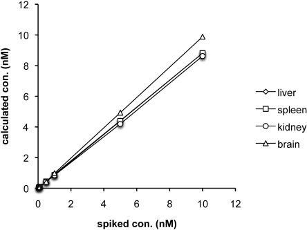 Measurement of the Spatial Distribution of S1P in Small Quantities of Tissues: Development and Application of a Highly Sensitive LC-MS/MS Method Combined with Laser Microdissection.