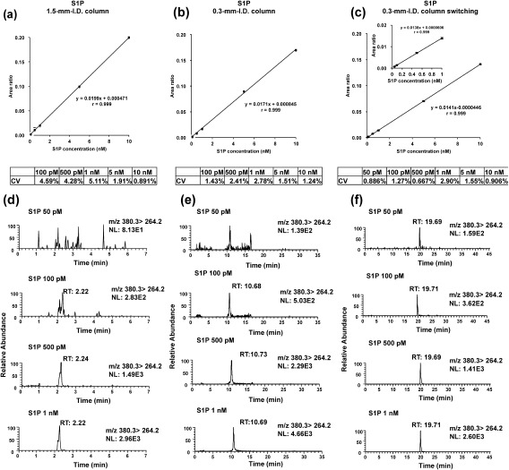 Measurement of the Spatial Distribution of S1P in Small Quantities of Tissues: Development and Application of a Highly Sensitive LC-MS/MS Method Combined with Laser Microdissection.