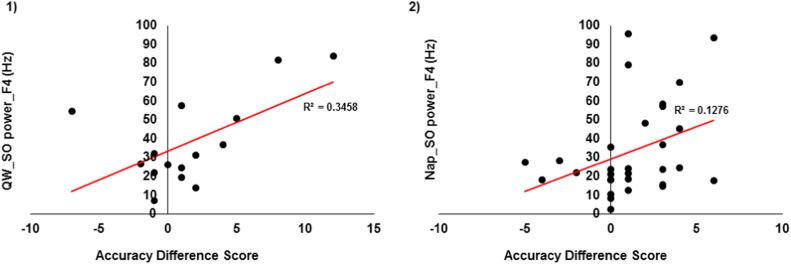 Does working memory improvement benefit from sleep in older adults?