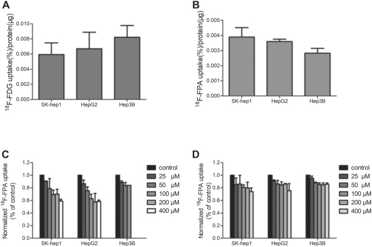 PET Imaging of Hepatocellular Carcinomas: <sup>18</sup>F-Fluoropropionic Acid as a Complementary Radiotracer for <sup>18</sup>F-Fluorodeoxyglucose.