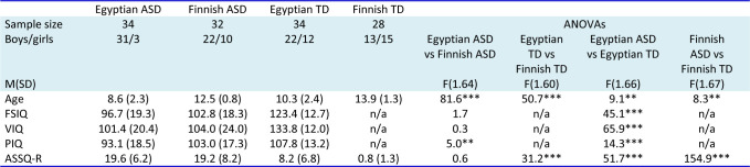 Emotion recognition from the eye region in children with and without Autism Spectrum Disorder in Arab and Scandinavian countries.