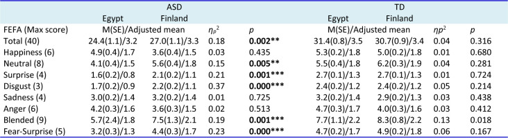 Emotion recognition from the eye region in children with and without Autism Spectrum Disorder in Arab and Scandinavian countries.