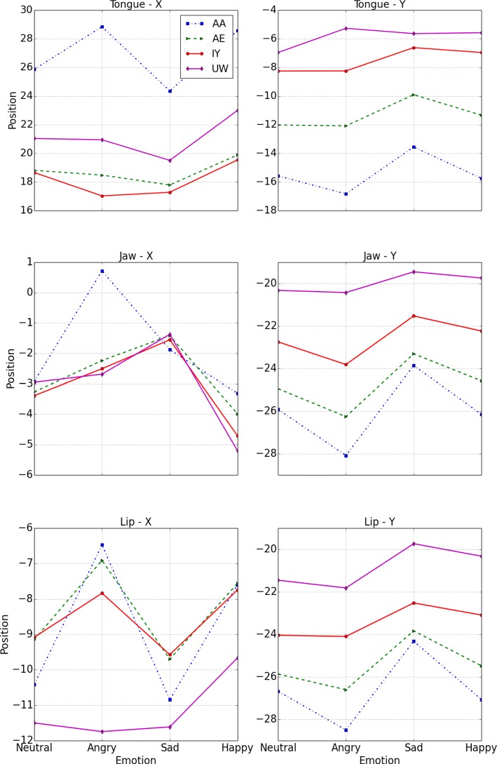 Articulation constrained learning with application to speech emotion recognition.