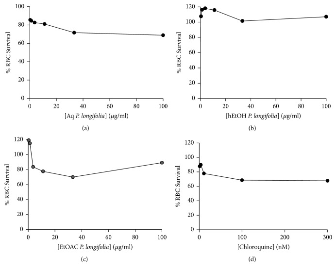 <i>In Vitro</i> Assessment of Antiplasmodial Activity and Cytotoxicity of <i>Polyalthia longifolia</i> Leaf Extracts on <i>Plasmodium falciparum</i> Strain NF54.