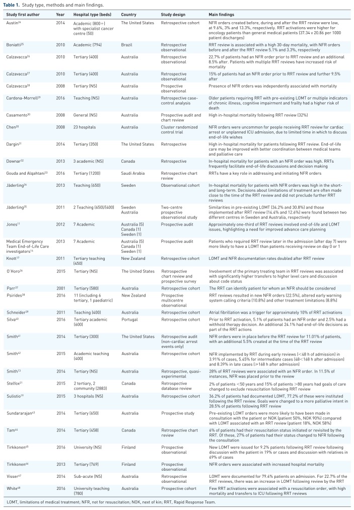 Advance care planning in the context of clinical deterioration: a systematic review of the literature.