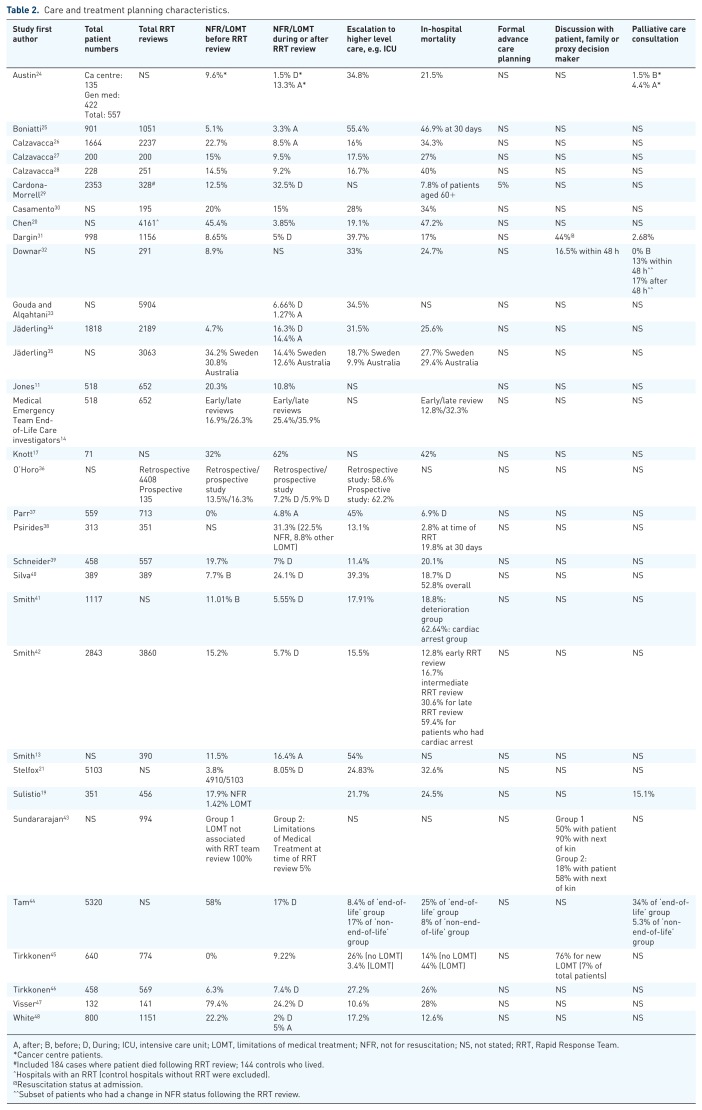 Advance care planning in the context of clinical deterioration: a systematic review of the literature.