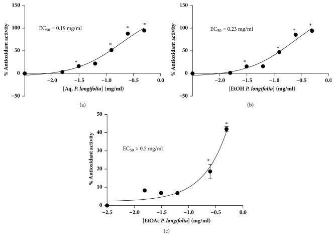 <i>In Vitro</i> Assessment of Antiplasmodial Activity and Cytotoxicity of <i>Polyalthia longifolia</i> Leaf Extracts on <i>Plasmodium falciparum</i> Strain NF54.