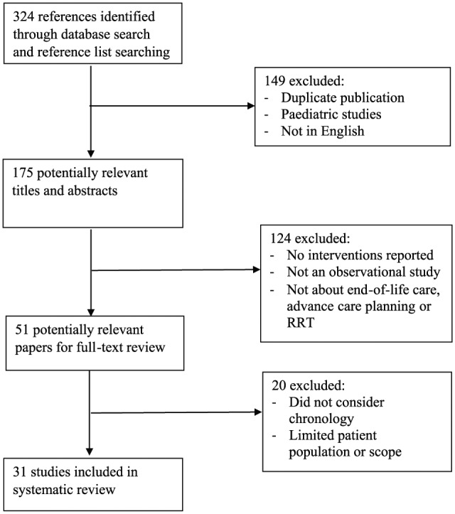 Advance care planning in the context of clinical deterioration: a systematic review of the literature.