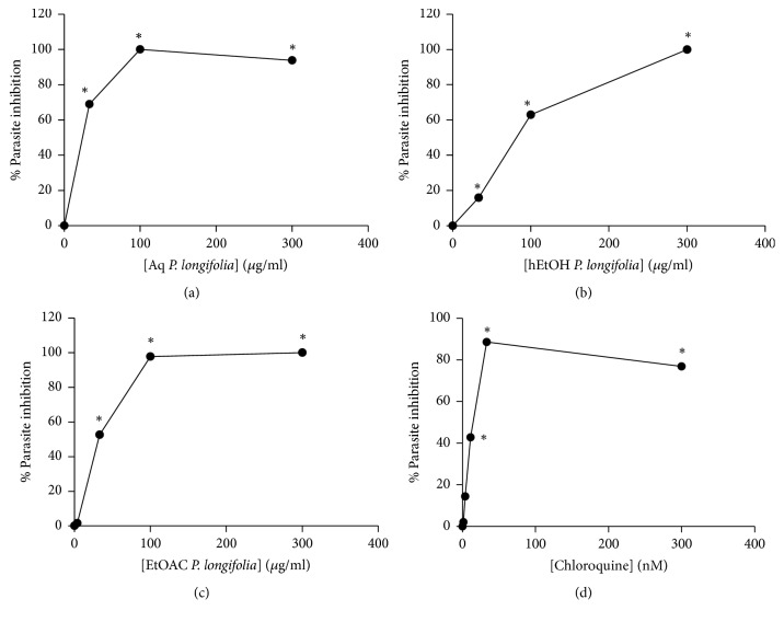 <i>In Vitro</i> Assessment of Antiplasmodial Activity and Cytotoxicity of <i>Polyalthia longifolia</i> Leaf Extracts on <i>Plasmodium falciparum</i> Strain NF54.