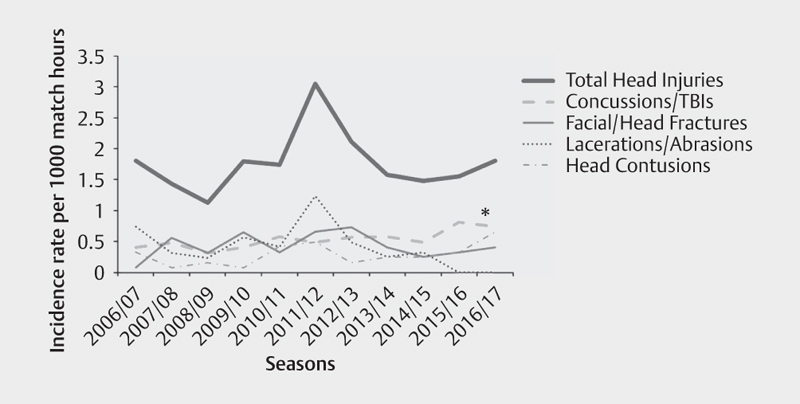 Time Trends of Head Injuries Over Multiple Seasons in Professional Male Football (Soccer).