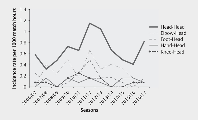 Time Trends of Head Injuries Over Multiple Seasons in Professional Male Football (Soccer).