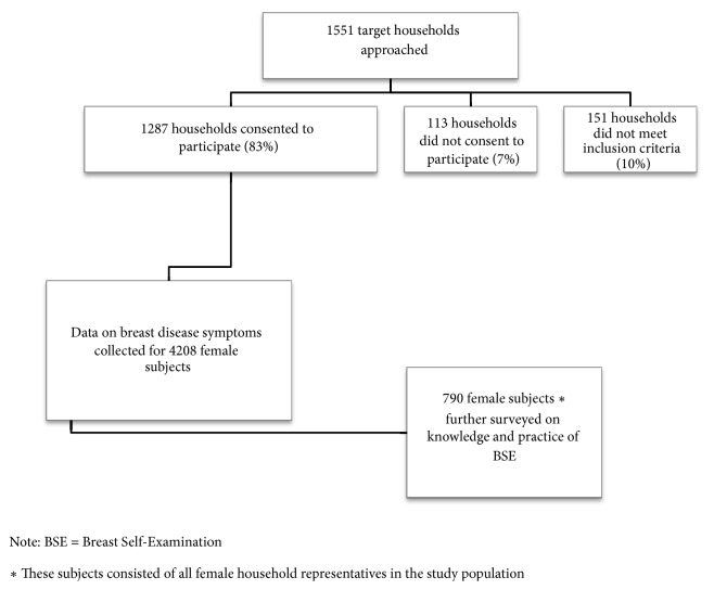 A Community-Based Assessment of Knowledge and Practice of Breast Self-Examination and Prevalence of Breast Disease in Southwest Cameroon.