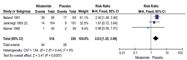 Efficacy and Safety of Nilutamide in Patients with Metastatic Prostate Cancer who Underwent Orchiectomy: A Systematic Review and Metaanalysis.