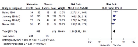 Efficacy and Safety of Nilutamide in Patients with Metastatic Prostate Cancer who Underwent Orchiectomy: A Systematic Review and Metaanalysis.