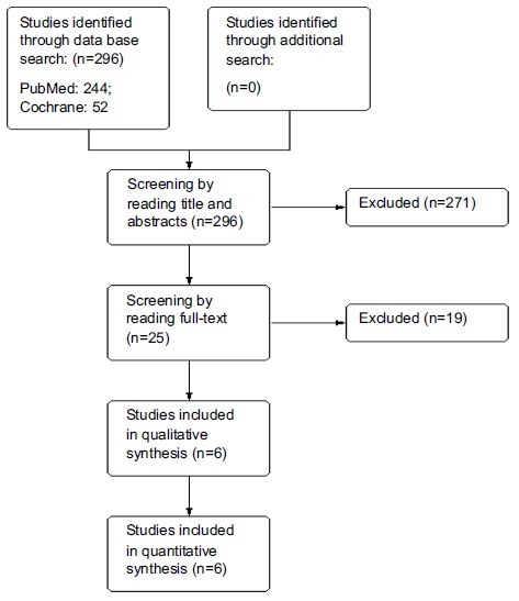 Efficacy and Safety of Nilutamide in Patients with Metastatic Prostate Cancer who Underwent Orchiectomy: A Systematic Review and Metaanalysis.