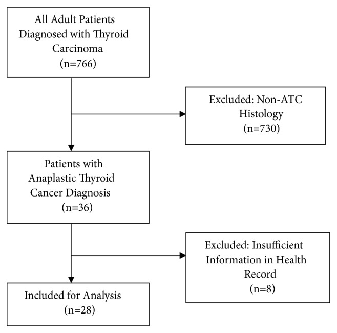 Treatment Outcomes in Anaplastic Thyroid Cancer.