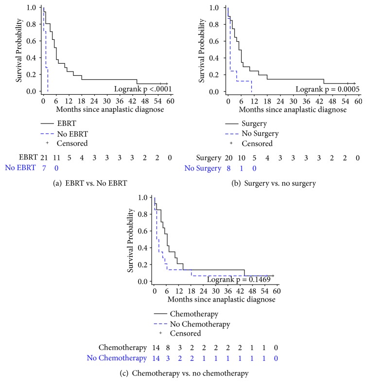 Treatment Outcomes in Anaplastic Thyroid Cancer.