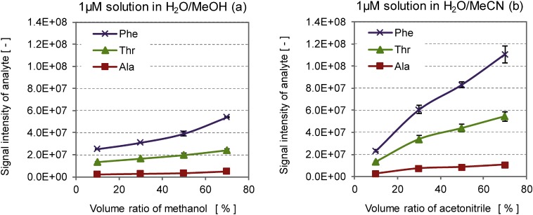 Influence of Solvent Composition and Surface Tension on the Signal Intensity of Amino Acids in Electrospray Ionization Mass Spectrometry.