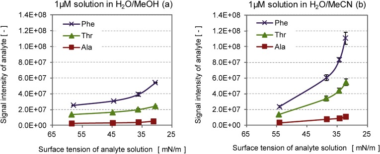 Influence of Solvent Composition and Surface Tension on the Signal Intensity of Amino Acids in Electrospray Ionization Mass Spectrometry.