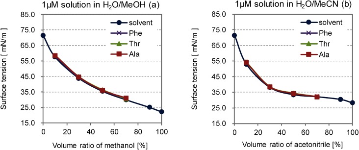 Influence of Solvent Composition and Surface Tension on the Signal Intensity of Amino Acids in Electrospray Ionization Mass Spectrometry.