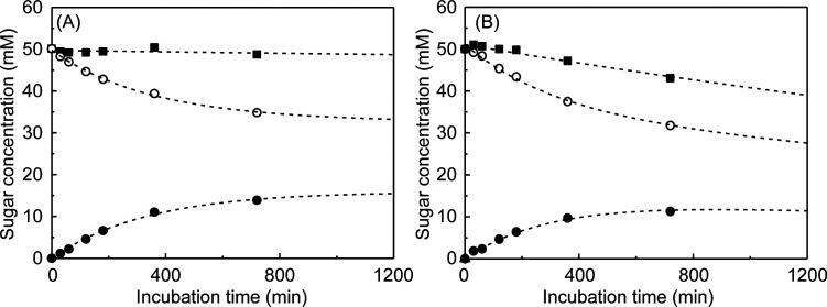 Epimerization and Decomposition of Kojibiose and Sophorose by Heat Treatment under Neutral pH Conditions.