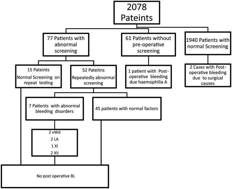 Routine Preoperative Coagulation Tests in Children Undergoing Elective Surgery or Invasive Procedures: Are They Still Necessary?