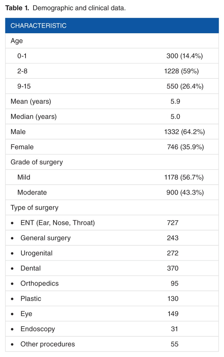 Routine Preoperative Coagulation Tests in Children Undergoing Elective Surgery or Invasive Procedures: Are They Still Necessary?