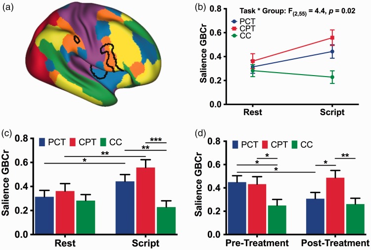 Reduced Salience and Enhanced Central Executive Connectivity Following PTSD Treatment.