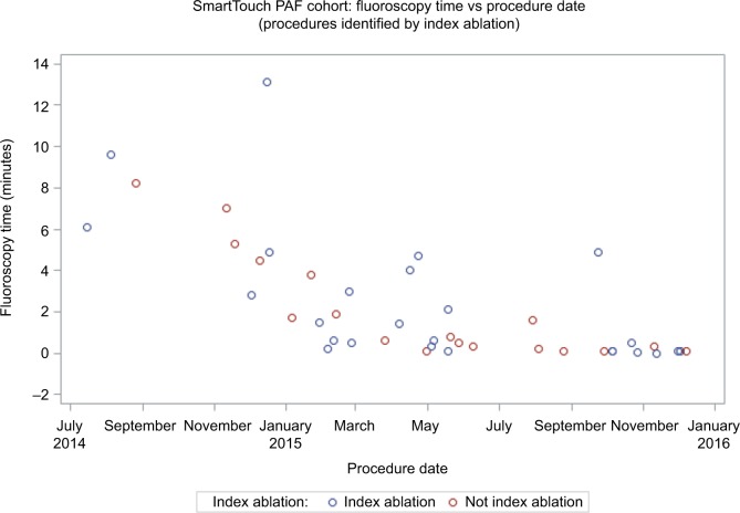 Low-fluoroscopy atrial fibrillation ablation with contact force and ultrasound technologies: a learning curve.