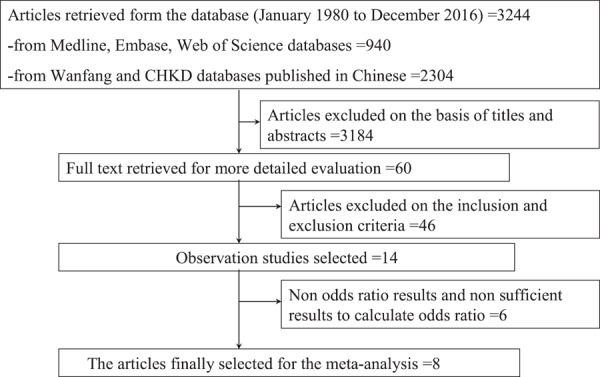 Association Between Neck Circumference and Coronary Heart Disease: A Meta-analysis.