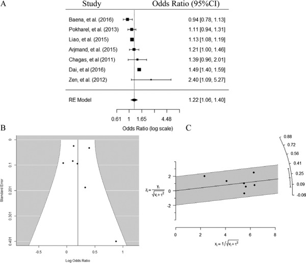 Association Between Neck Circumference and Coronary Heart Disease: A Meta-analysis.