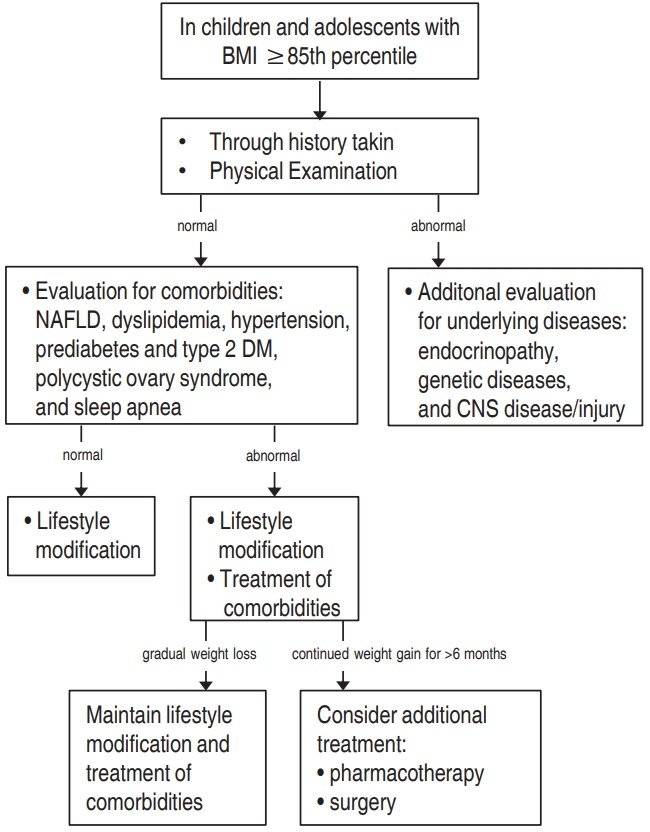 Clinical practice guideline for the diagnosis and treatment of pediatric obesity: recommendations from the Committee on Pediatric Obesity of the Korean Society of Pediatric Gastroenterology Hepatology and Nutrition.