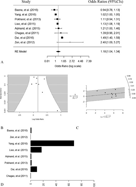 Association Between Neck Circumference and Coronary Heart Disease: A Meta-analysis.