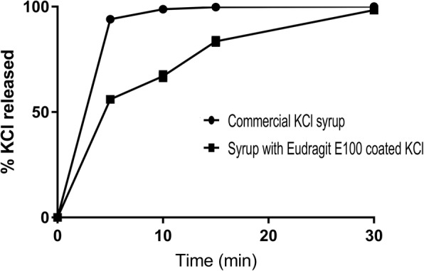 Development and evaluation of taste masked dry syrup formulation of potassium chloride.