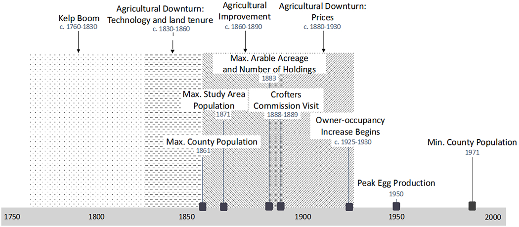 Interdisciplinary Approach to Spatiotemporal Population Dynamics: The North Orkney Population History Project.