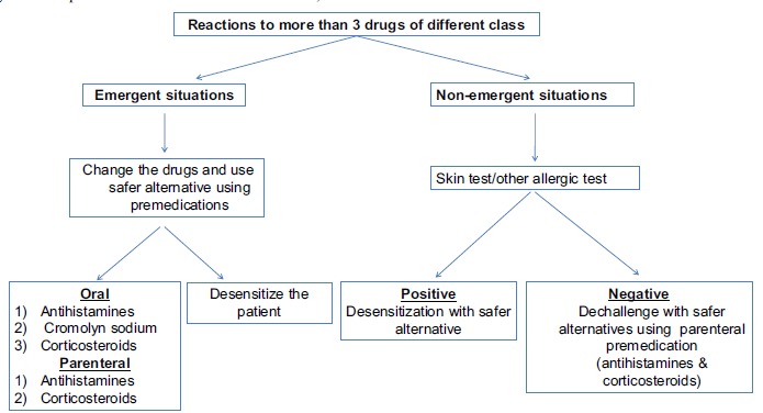 Multiple Drug Intolerance Syndrome: An Underreported Distinct Clinical Entity.