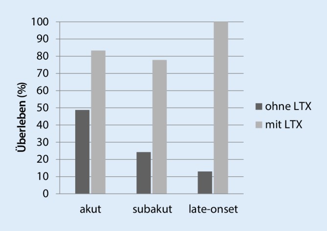 [Acute liver failure].