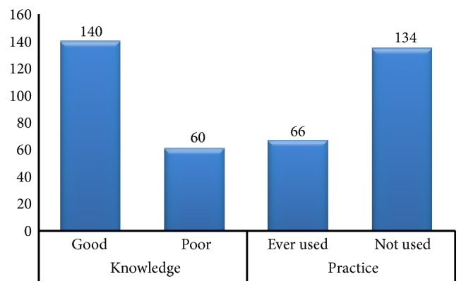 Emergency Contraceptives: Knowledge and Practice towards Its Use among Ethiopian Female College Graduating Students.