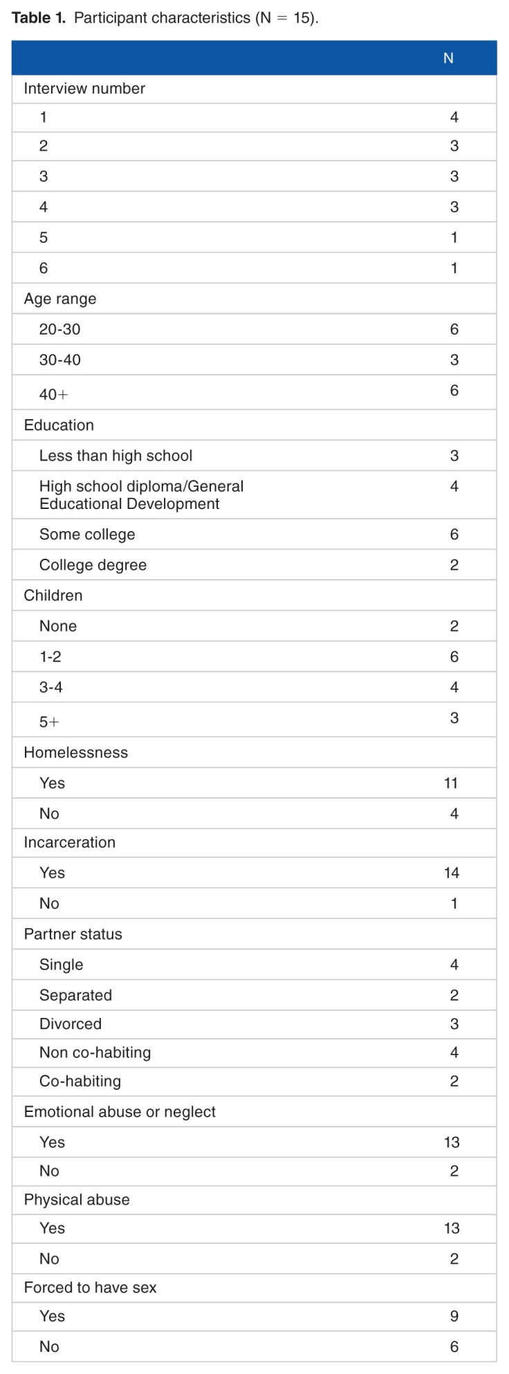 A Qualitative Analysis of Family Dynamics and Motivation in Sessions With 15 Women in Drug Treatment Court.