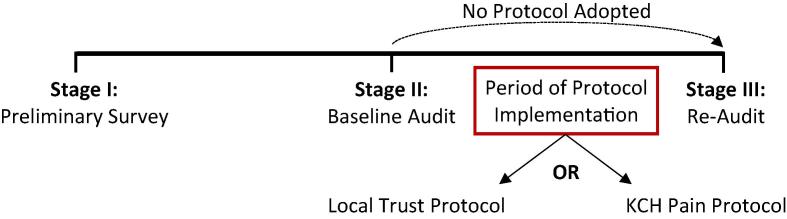 Optimising pain management protocols following cardiac surgery: A protocol for a national quality improvement study