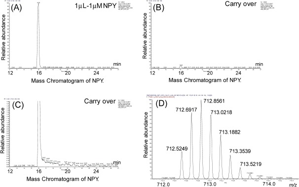 Troubleshooting Carry-Over in the LC-MS Analysis of Biomolecules: The Case of Neuropeptide Y.