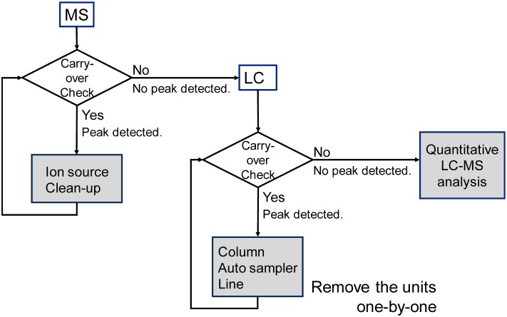 Troubleshooting Carry-Over in the LC-MS Analysis of Biomolecules: The Case of Neuropeptide Y.