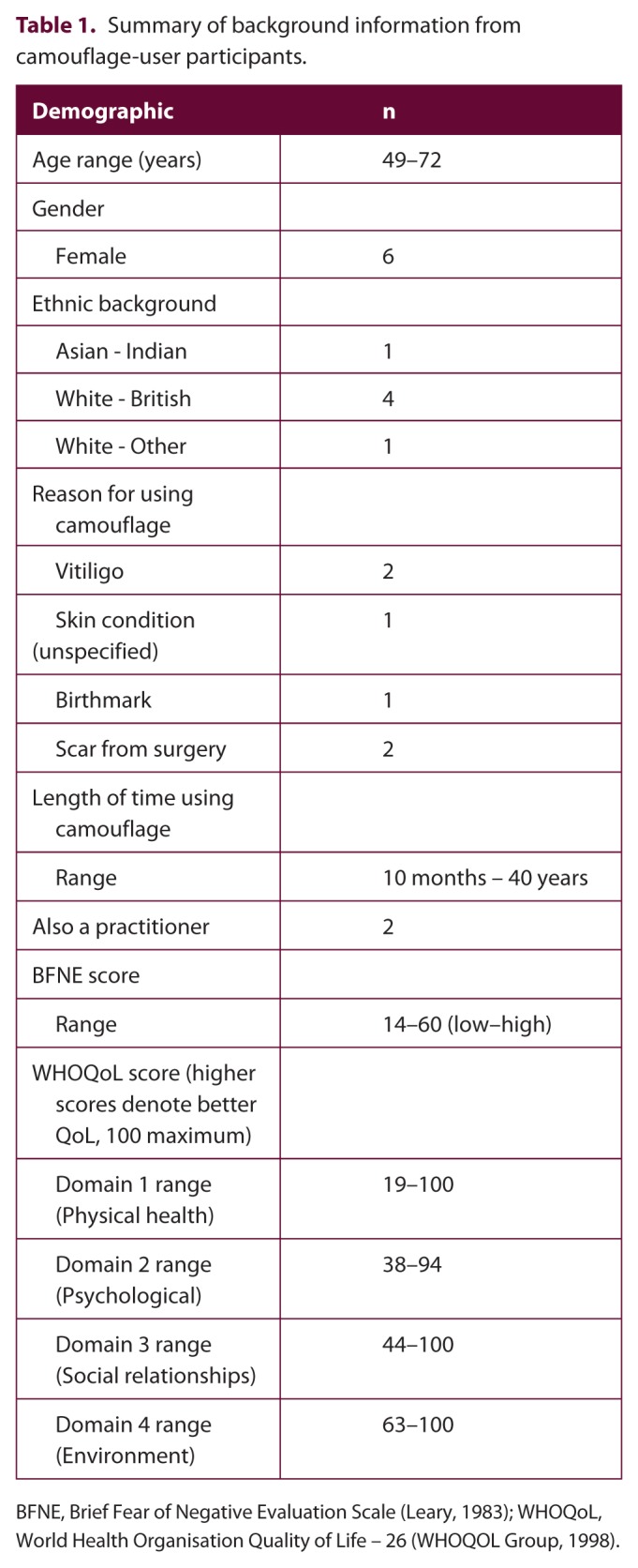 The development of a self-help intervention to build social confidence in people living with visible skin conditions or scars: a think-aloud study.