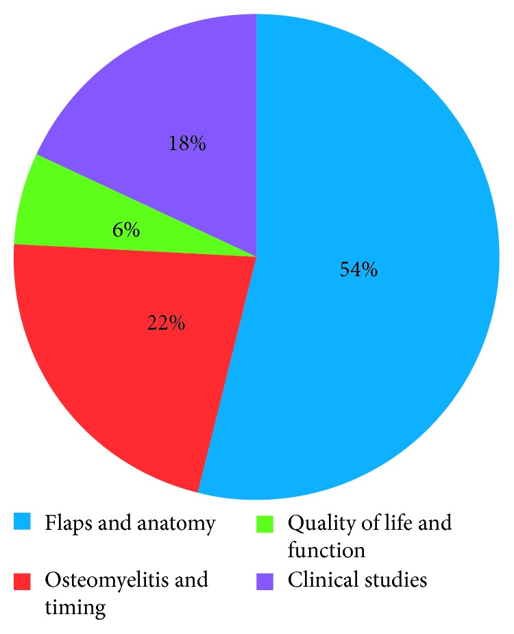 A Scientometric Analysis of the 50 Most Cited Articles for Reconstruction of the Lower Extremity.