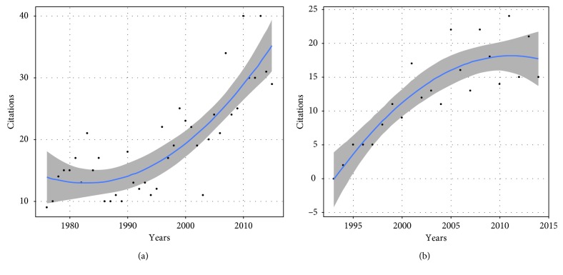 A Scientometric Analysis of the 50 Most Cited Articles for Reconstruction of the Lower Extremity.