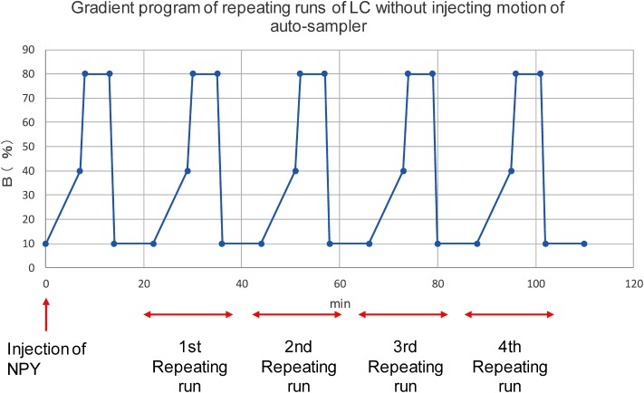 Troubleshooting Carry-Over in the LC-MS Analysis of Biomolecules: The Case of Neuropeptide Y.